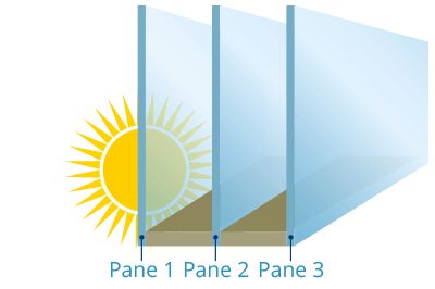 Diagram showing a triple glazed window with three glass panes, sunlight hitting the outer pane, illustrating how low U-value glazing can lead to exterior condensation.