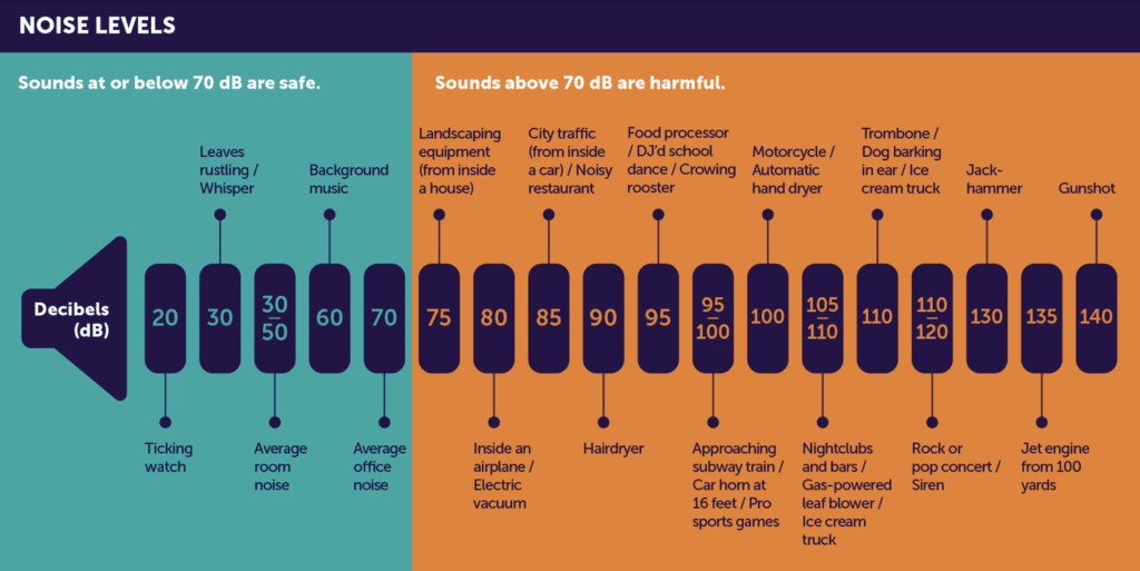 Infographic illustrating common sound levels in decibels. Sounds up to 70 dB (like ticking watches, whispers, background music and office noise) are labelled safe. Sounds above 70 dB (such as lawn equipment, traffic, hairdryers, concerts and gunshots) are shown as harmful. Source: Hearing Health Foundation, hearinghealthfoundation.org/keeplistening/decibels.