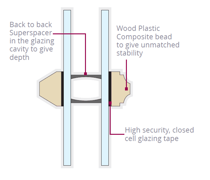 Diagram showing the construction of a modern astragal glazing system with a back-to-back Superspacer in the glazing cavity, a wood plastic composite bead for stability, and high-security closed-cell glazing tape for adhesion.