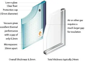 Diagram comparing Pilkington Spacia™ vacuum glazing and standard double glazing. The left side shows a 6.5mm thick vacuum-insulated unit with low-emissivity glass, clear float, and 0.2mm vacuum gap supported by microspacers. The right side shows a typical 24mm double-glazed unit using air or inert gas for insulation, requiring a larger gap.