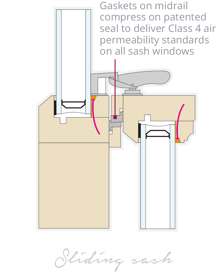 Gaskets on the midrail compress in patented seals to deliver Class 4 air permeability standards on all Sash Windows