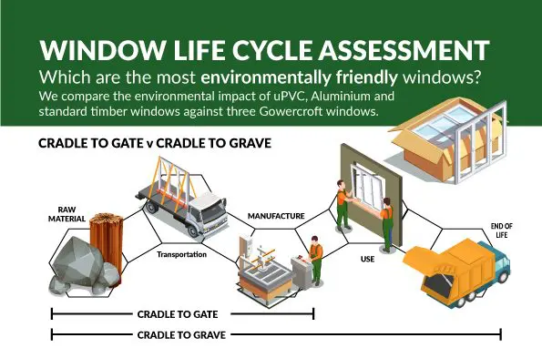Illustration showing the life cycle stages of a window from raw materials to end-of-life, comparing 'cradle to gate' and 'cradle to grave' environmental impacts. Part of Gowercroft’s study into the sustainability of different window types, including uPVC, aluminium, and timber.