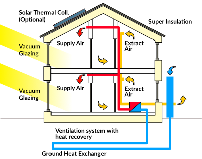 Diagram of a passive house system