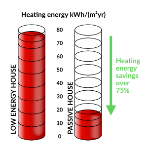 Graph showing energy savings from passive house using eco windows