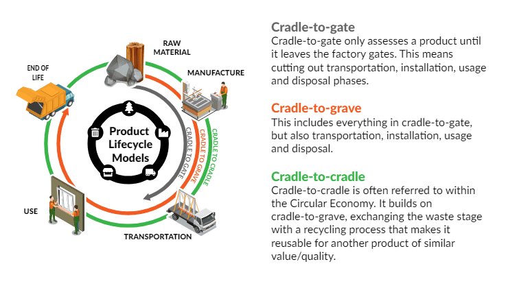 A circular infographic titled "Product Lifecycle Models" illustrates three types of lifecycle assessments: Cradle-to-gate, Cradle-to-grave, and Cradle-to-cradle. The cycle includes stages such as Raw Material, Manufacture, Transportation, Use, and End of Life. Cradle-to-gate (highlighted in grey): Assesses a product’s impact from raw material extraction up to the point it leaves the factory, excluding transport, use, and disposal. Cradle-to-grave (highlighted in orange): Expands on cradle-to-gate by also considering transport, installation, use, and disposal. Cradle-to-cradle (highlighted in green): Reflects a circular economy approach, where instead of being disposed of, products are recycled into new ones of similar value or quality, effectively eliminating waste. Icons and visuals represent each phase of the lifecycle, focusing on sustainability and environmental impact.