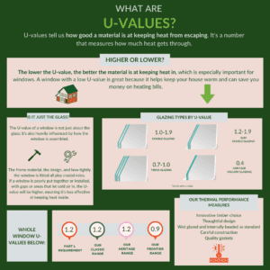 An educational infographic detailing how U-values measure a material's effectiveness in preventing heat loss, emphasizing the importance of lower U-values for better insulation in windows