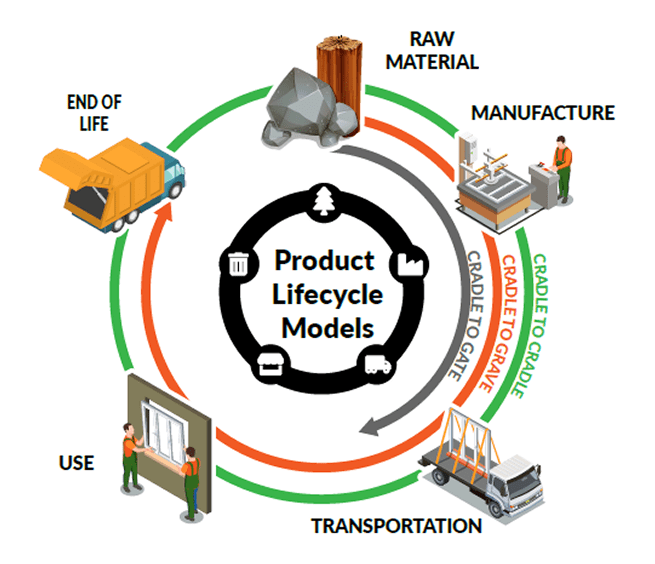 product lifecycle models