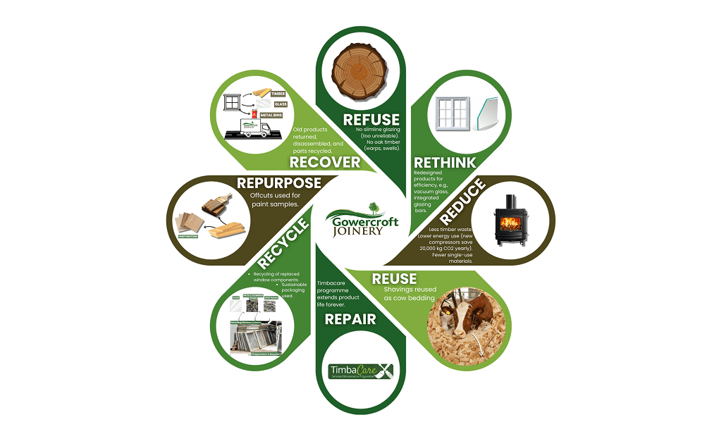 Circular economy infographic showing Gowercroft Joinery’s sustainable practices across eight areas: Refuse, Rethink, Reduce, Reuse, Repair, Recycle, Repurpose, and Recover. Each section highlights actions like avoiding unreliable materials, redesigning for efficiency, using offcuts and shavings, offering lifetime repair via Timbacare, and recycling or repurposing old products. Gowercroft Joinery’s logo is in the centre.