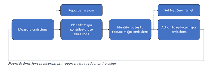 Flowchart showing the emissions management process. It starts with “Measure emissions,” followed by “Report emissions” and “Identify major contributors to emissions.” The next step is “Identify routes to reduce major emissions,” leading to “Set Net Zero Target,” and finally “Action to reduce major emissions.”