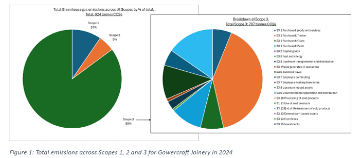 Two pie charts showing Gowercroft Joinery’s 2024 greenhouse gas emissions. The first chart shows total emissions of 924 tonnes CO2e, with Scope 3 dominating at 86%, followed by Scope 1 at 10% and Scope 2 at 5%. The second chart breaks down Scope 3 emissions (787 tonnes CO2e), with purchased goods and services as the largest contributor, alongside smaller segments including transport, waste, fuel and energy, and business travel.