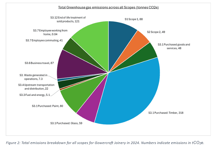 Pie chart showing Gowercroft Joinery’s total greenhouse gas emissions by source in 2024 (tonnes CO2e). The largest contributor is purchased timber at 318 tonnes. Other significant sources include end-of-life treatment of sold products (121 tonnes), business travel (87 tonnes), purchased paint (80 tonnes), purchased glass (59 tonnes), purchased goods and services (48 tonnes), employee commuting (41 tonnes), Scope 1 emissions (88 tonnes), and Scope 2 emissions (49 tonnes). Smaller contributions include upstream transportation and distribution (22 tonnes), waste generated in operations (7.3 tonnes), fuel and energy-related activities (5.1 tonnes), and employee working from home (0.04 tonnes).